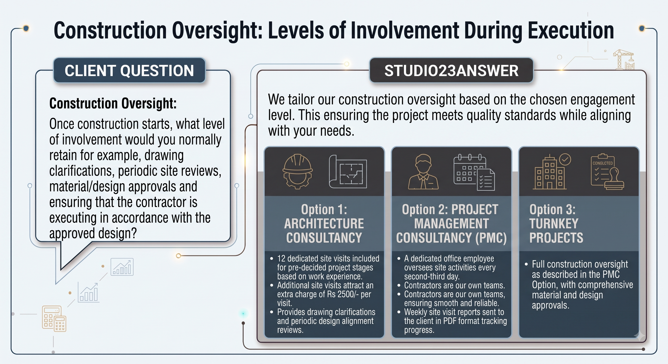 Studio23 infographic: construction oversight levels of involvement during execution for architecture PMC and turnkey