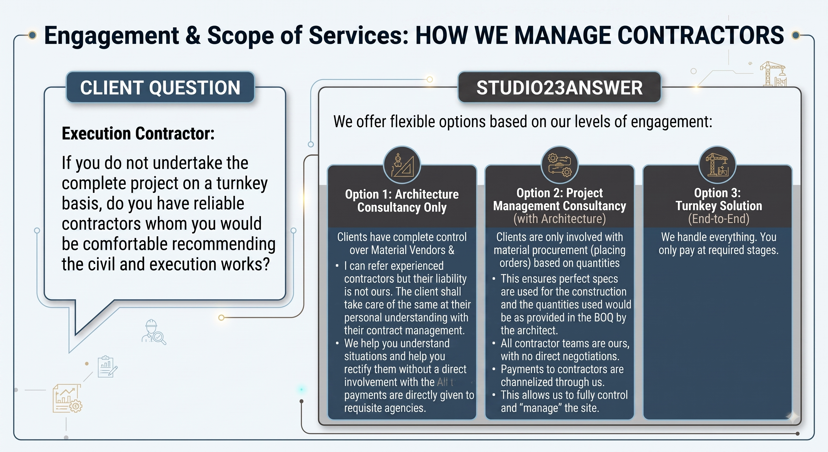 Studio23 infographic: how we manage contractors across architecture consultancy, project management and turnkey options