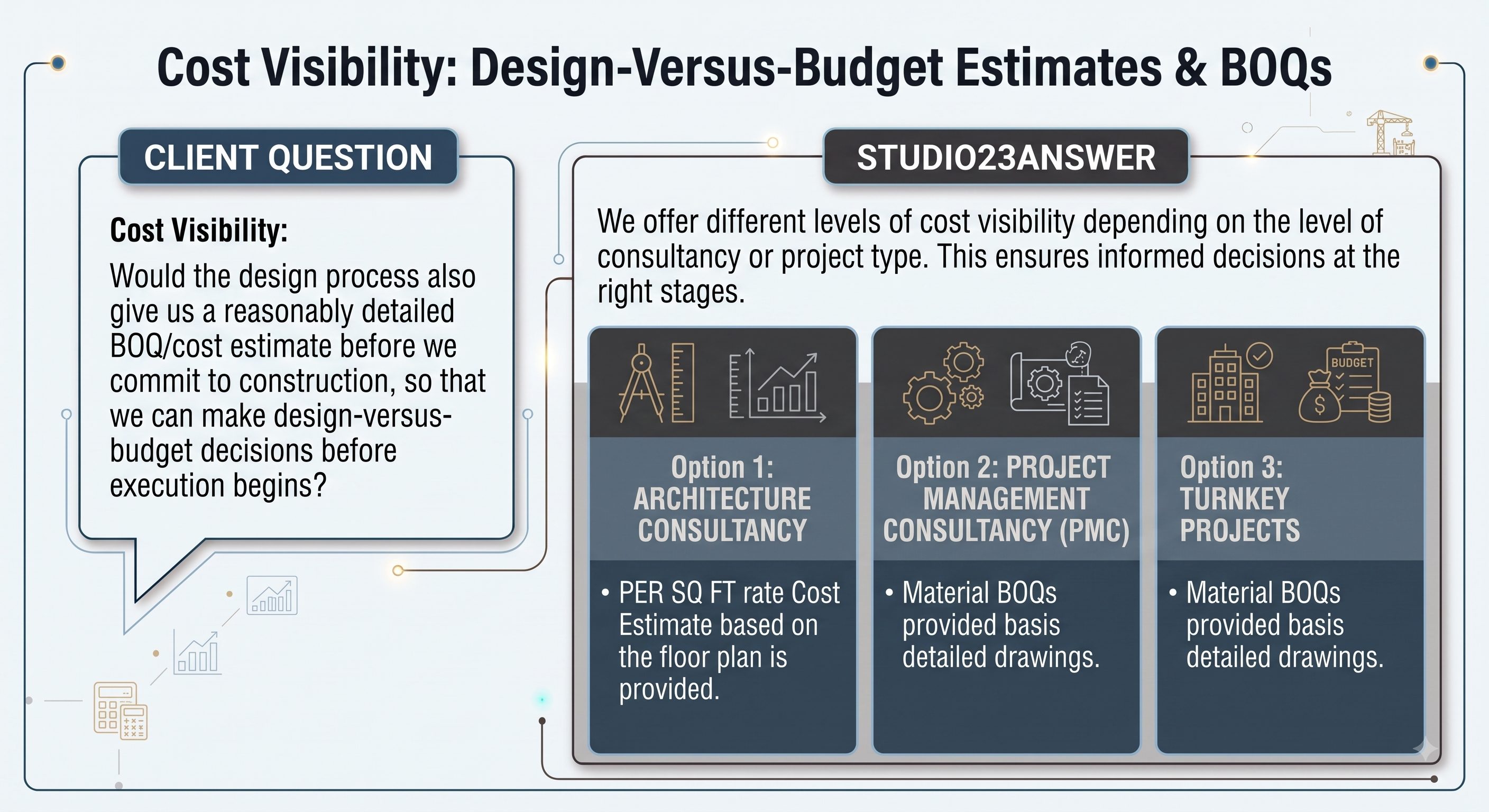 Studio23 infographic: cost visibility design versus budget estimates and BOQs across consultancy levels
