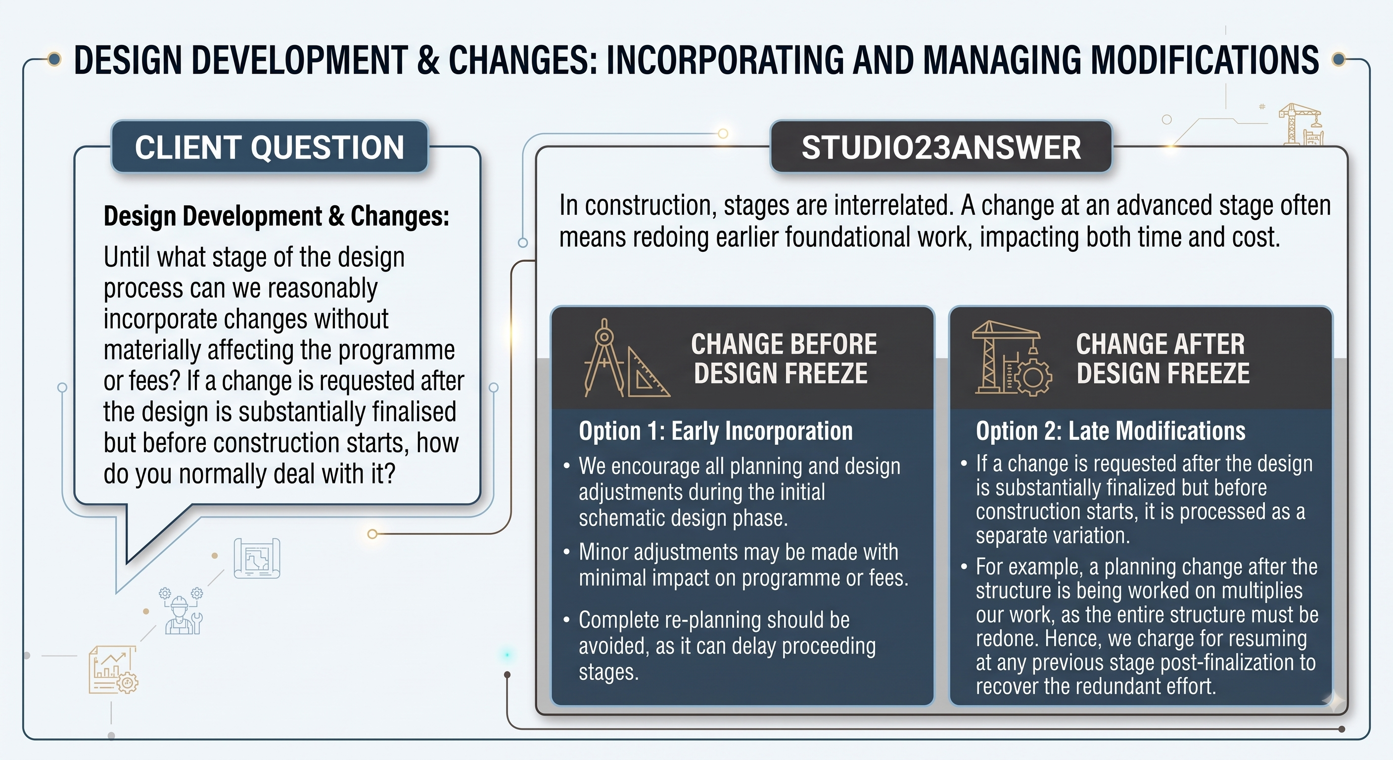 Studio23 infographic: design development and change management before and after design freeze