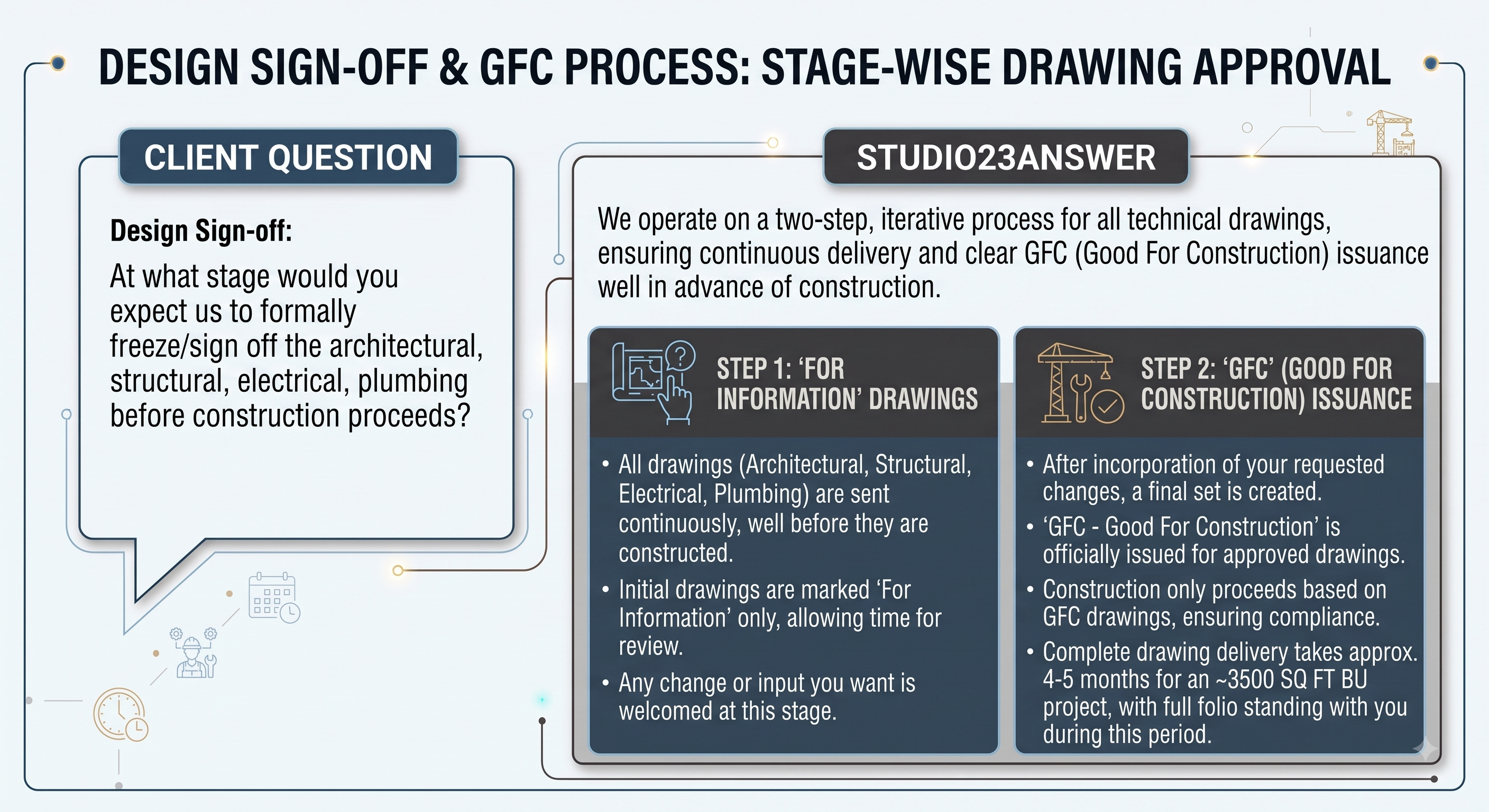 Studio23 infographic: design sign-off and GFC good for construction stage-wise drawing approval process